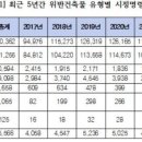 건축법을 어겨서 지어진 건물이 최근 5년간 전국에서 62만건으로 나타났다 이미지