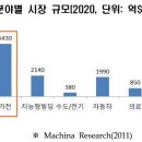 사물인터넷 시대 개화와 관련 수혜주 이미지