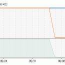 [에코솔루션] 지금부터 향후 5일동안 주가 예측입니다. 이미지