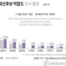 2025년 4월 21일 박상준의 잡글(대선후보 적합도 압도적 1위 황교안은 왜 여론조사에서 안나오지?) 이미지