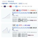 현대6차 67.9억 현대2차 61억 롯데캐슬포레스트 등 서울시 오늘등록실거래가 2024.03.05 이미지