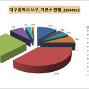 감삼공원 동편 입구(달성고) | [공공데이터] 대구광역시 서구 가로수 현황