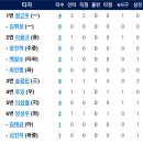 9월23일 KIA vs 한화이글스 6:8「승」(김진영선수 1이닝4실점 &amp; 강경학선수 2점홈런,송광민선수 만루홈런) 이미지