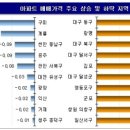 [주간시황]서울 아파트값 상승세 여전하네…33주째 올라 이미지