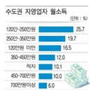 현재 대한민국 자영업자들의 한달 평균수입 이미지