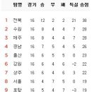 7월 13일의 스포츠 이미지