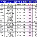 관심지역···인천서구(검단) 진행 '도시개발사업' 현황(2024.8.15) 이미지