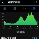 누리길1회전 &골뱅이코스&단배식전세실주 이미지