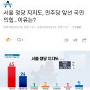 다시 보는 한달전 갤럽 여론조사 서울권역(+ 강서구청장 보궐 여조 포함) 이미지