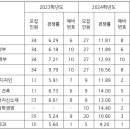 한국기술교대 약술형 논술 전형 경쟁률·모집인원·추합인원 3개년 정리 (2023학년도-2025학년도) 이미지