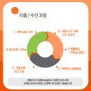 장롱 면허 말고 '장롱 가방' 구조하기! 루이비통 네모버킷백 리폼 후기