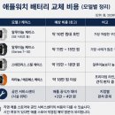애플동물병원 | 애플워치 배터리 교체 비용, 모델별로 얼마나 다를까? (2026년 최신 정리)