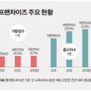 4500개 브랜드에 51만명 일자리 - 대한민국 프랜차이즈 랭킹 대공개 이미지