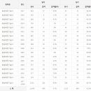 발송배전기술사 응시인원, 합격률 (2017년까지) 이미지