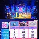 라이즈 데뷔 137일 엠카운트다운 Love 119 첫1위 점수,공중파 140일 인기가요 첫 1위 점수 공개 2관왕 이미지