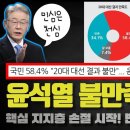 윤석열 지지했던 2찍들의 절규!! 국민 58.4% "20대 대선 결과 불만"… 윤 투표층도 3분의 1은 손절;;; 역대급 여조 결과 떴 이미지