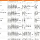(합자)승달1자동차정비공업사 | 전라남도 무안군 공장