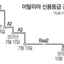 이탈리아, 신용등급 투기수준 추락 이미지