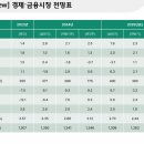 "수도권 주택 공급 감소..똘똘한 한채 선호로 집값, 완만한 상승" 이미지