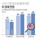 미 금리 4.25~4.50% 동결의 영향 이미지