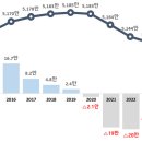 늙어가는 한국…70대 인구, 처음으로 20대 추월 2024.1.11. 매경 이미지