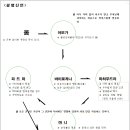 ＜유심 안락도＞에 광명 진언에 대한 글입니다 이미지