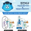 원전비교, 가압경수형(PWR) vs 비등경수로형(BWR) 이미지