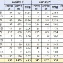 서울시교육청, 2026학년도 유·초·특수학교(유·초)교사 임용후보자 선정경쟁시험 응시원서 접수 결과 이미지