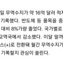 수출: 반도체28%감소, 중국18%감소, 일본9.4%감소, 열흘만에 무역적자 16억불(2조1400억원) 1 이미지