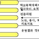 2013 교감 자격 면접고사 대비 연수자료 - 6. 생활지도의 이해 이미지