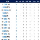 9월17일 한화이글스 vs KIA 6:2 「3연승&amp;위닝」(리베라토 2점홈런, 노시환 2점홈런) 이미지