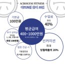 [성북구/노원구/동대문구] 아크로짐 돌곶이점 트레이너 구인합니다. 유효회원 1400명/ 신규 150명 이상 이미지