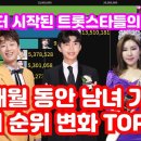 1년 반동안의 남녀 가수 인기 순위 변동 TOP12(브랜드평판) 이미지