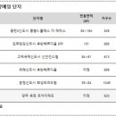 "동탄2·위례·고덕…수도권 2기신도시서 연내 9000여가구 분양" 이미지