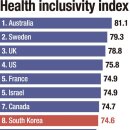 Korea ranks top of Asia in Haleon's health index 한국, 건강종합지수 아시아 1위 이미지