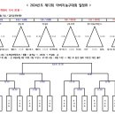 [일정] 2024년 제 12회 아버지농구대회 대진표 이미지