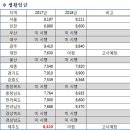 2017년 경기도 2018년서울시 생활임금 고시 이미지