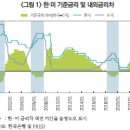 한·미간 금리차 역전 현상 및 영향에 대한 소고 이미지