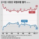 [여론조사] 與 강서구청 패배 후폭풍…尹-정당 지지율, 주간 현안 분석 이미지