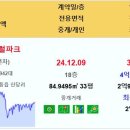 구미시 우미린센트럴파크 3.91억 구미푸르지오엘리포레시티1단지 3.84억 구미확장단지골드클래스 3.75억 구미인동하늘채디어반 3.68억 이미지