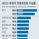 왜 바뀌지 않을까! 한국 자살률, OECD 1위 못 벗어났다(경향) : OECD 국가 평균의 2배. 이미지