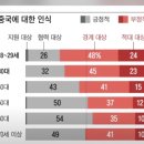 최근 한국 전세대의 일본 호감도가 중국 호감도를 넘음 이미지