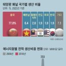 [최준영의 Energy 지정학] 中, 세계 태양광 패널 80% 생산… 美는 수입금지, 유럽은 우물쭈물 이미지