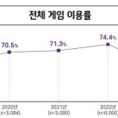 2023년 게임 이용률 변화 이미지