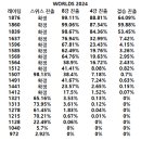 [Elo 글로벌 파워랭킹] 9/15 00:00 기준 Elo 글로벌 파워랭킹 이미지