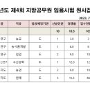 2023년도 4회 제주특별자치도 지방공무원 임용시험 원서접수 현황 이미지