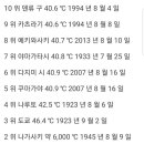 역대 최고기온 순위.jpg 이미지