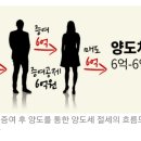 배우자 증여 후 양도하면 세금 안 낼 수 있었는데… 이미지