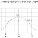정동태양광발전소 네이버블로그