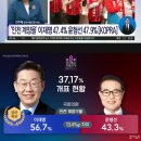 차기 지도자 호감도' 첫 양자대결…한동훈 47% 이재명 42% 이미지